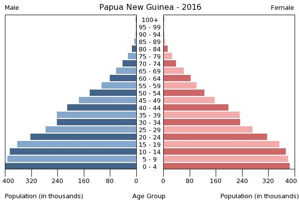 Hafen Papua Neuguinea